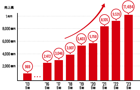 2013年からの年次の売上推移グラフ。2020年は5,759億円予想