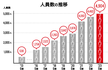 2013年からの年次での人員数の推移グラフ。