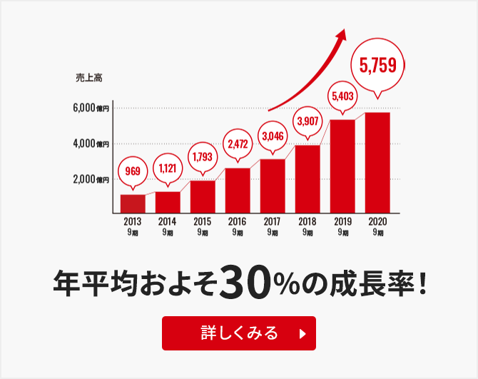 2021年版 不動産業界の将来性 市場規模や10年後のビジョンとは 中途採用 営業職採用 求人サイト オープンハウス