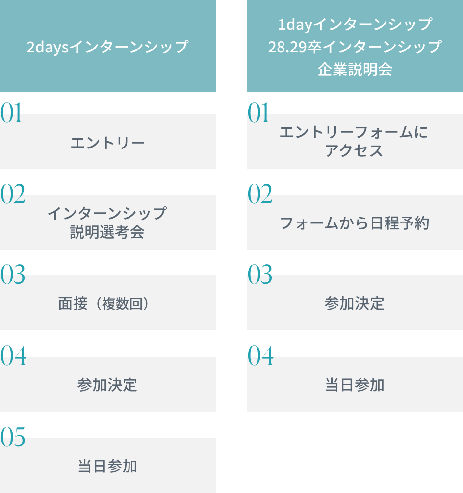 応募からインターンシップ当日までの流れ