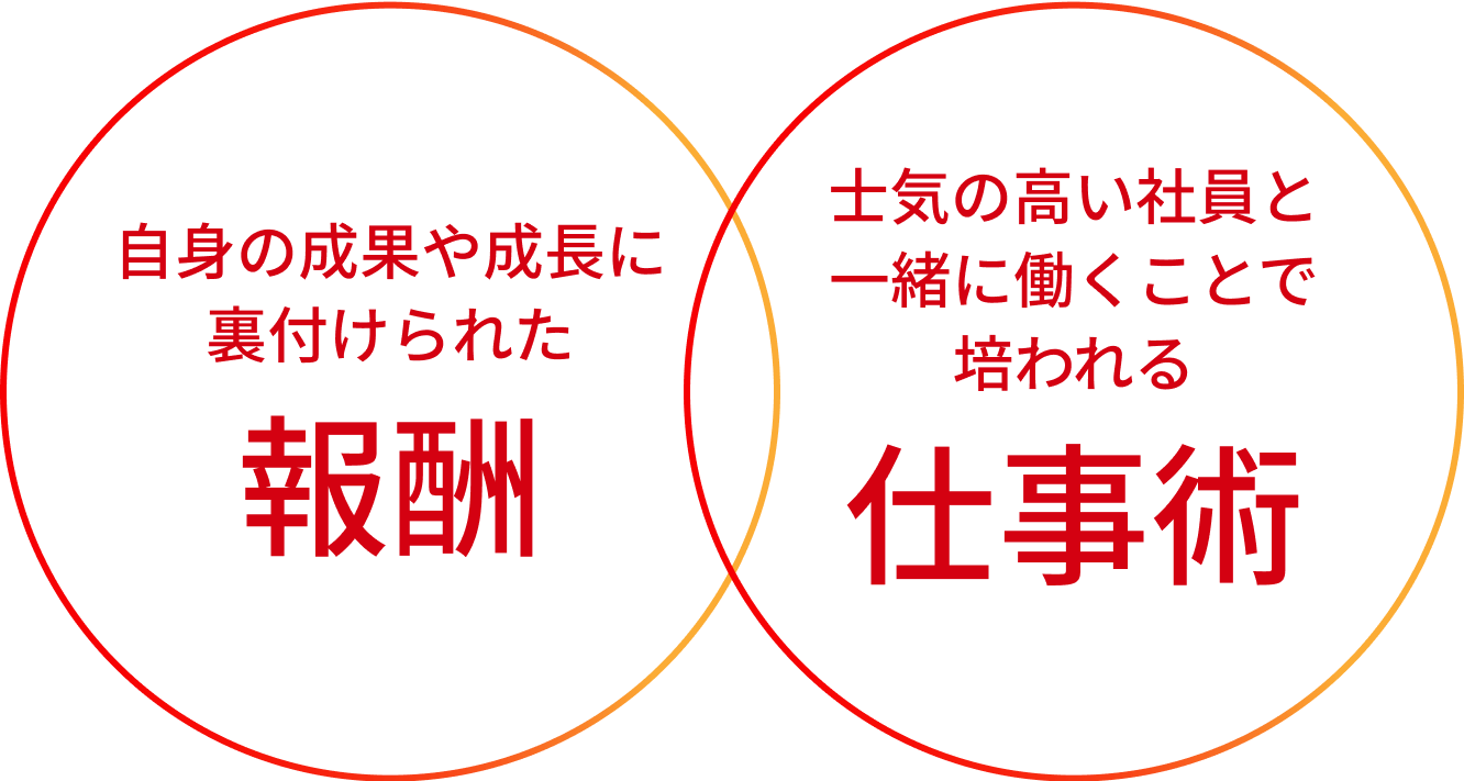 自身の成果や成長に裏付けられた報酬 士気の高い社員と一緒に働くことで培われる仕事術