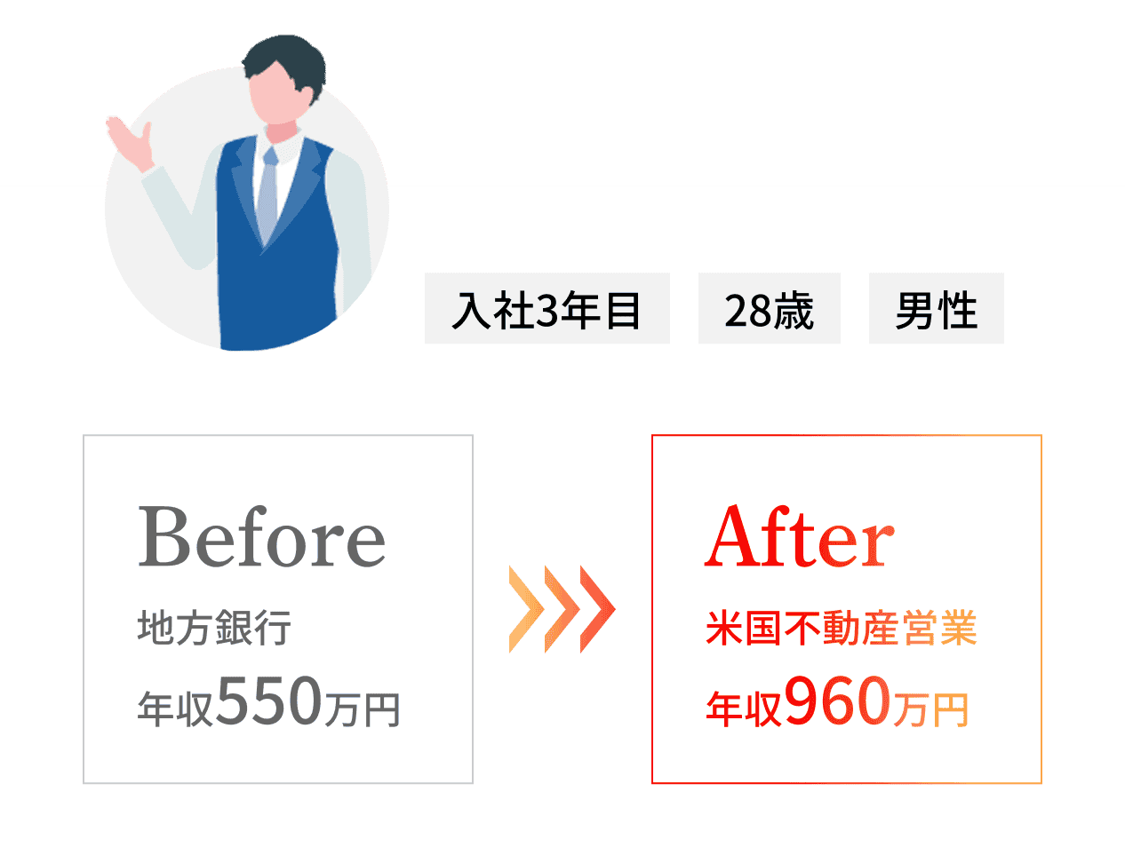 入社3年目 28歳 男性 Before After