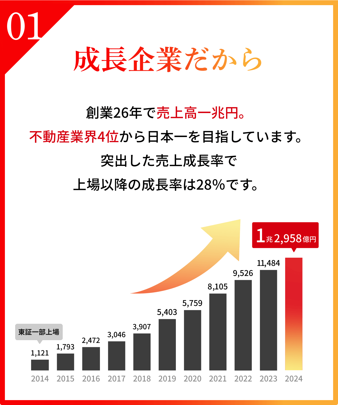 成長企業だから