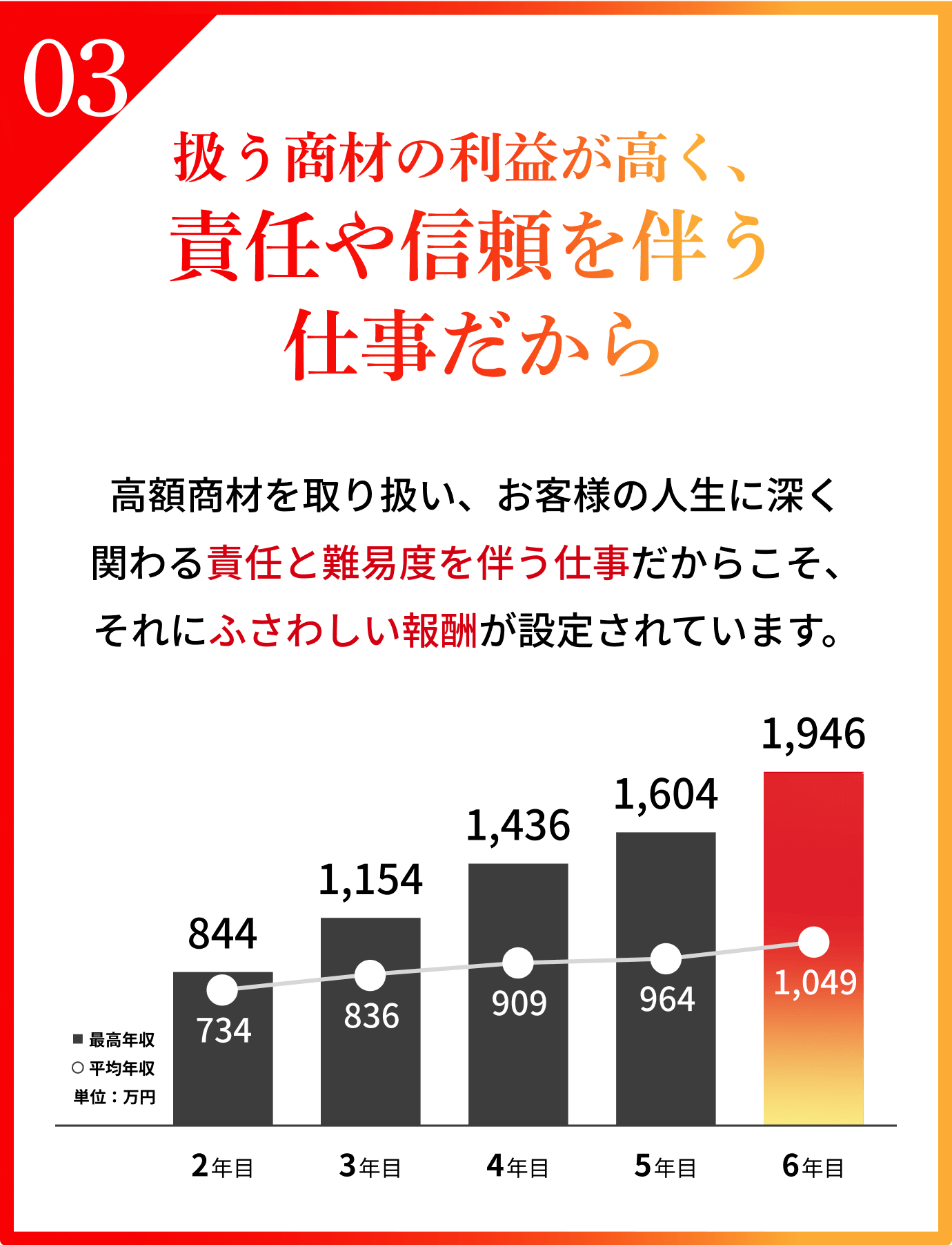 扱う商材の利益が高く、責任や信頼を伴う仕事だから