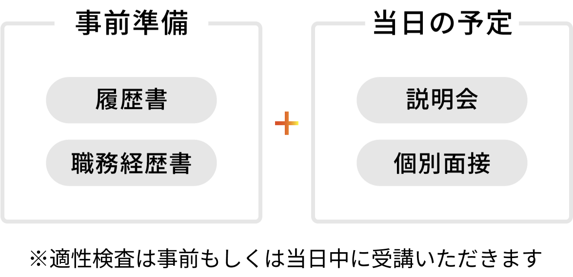 事前準備（履歴書・職務経歴書）、当日の予定（説明会・個別面接）※適性検査は事前もしくは当日中に受講いただきます。