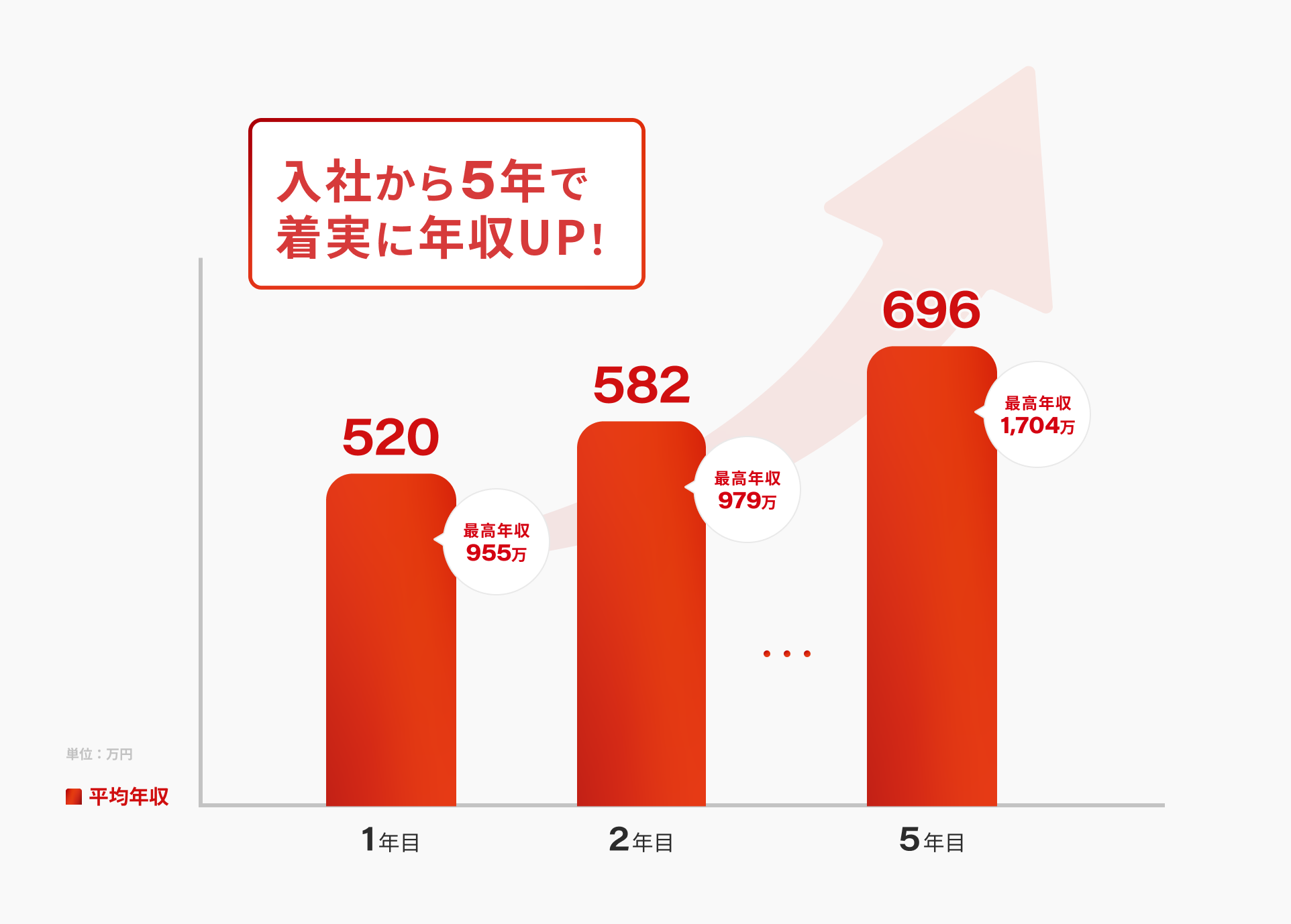 入社から5年で着実に年収アップ！